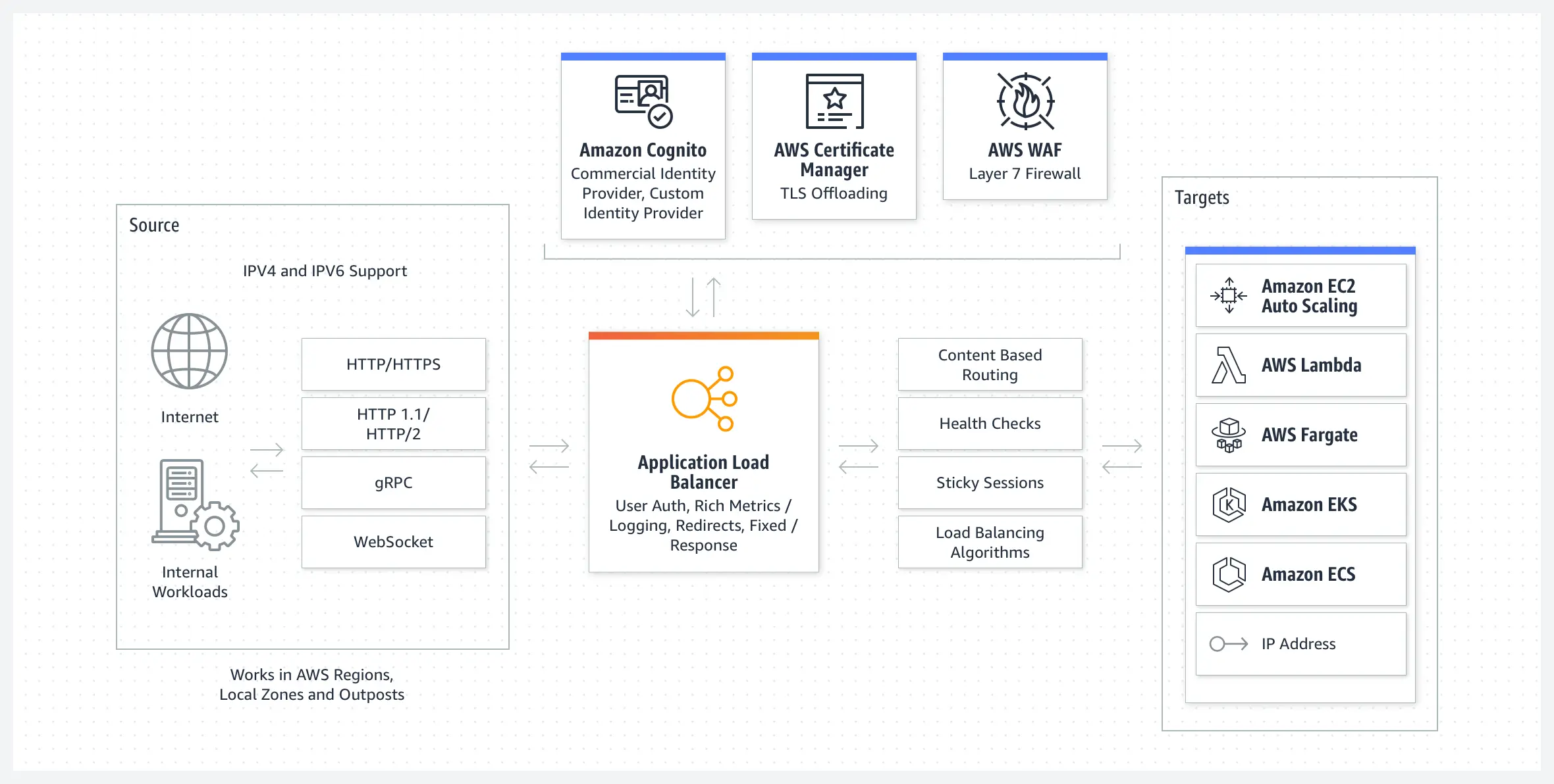 Application Load Balancer