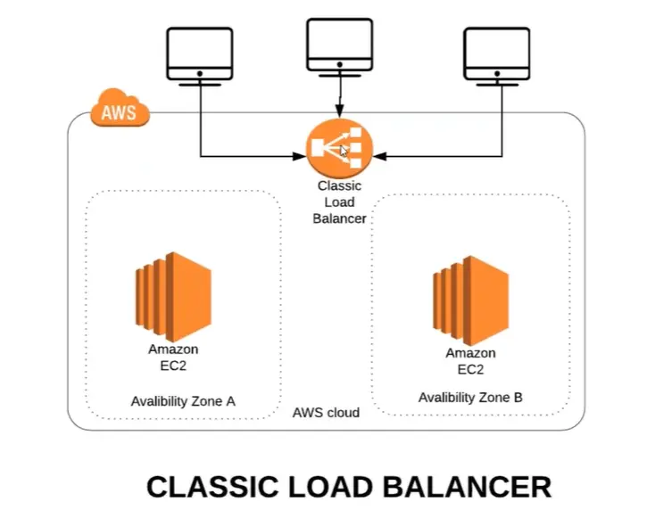 Classic Load Balancer