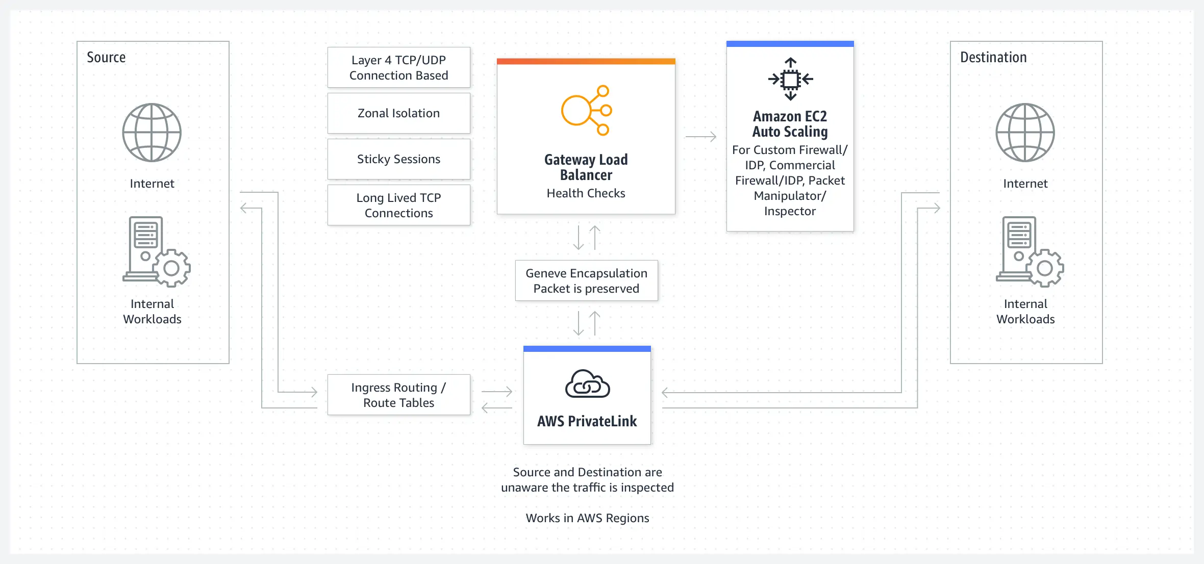 Gateway Load Balancer