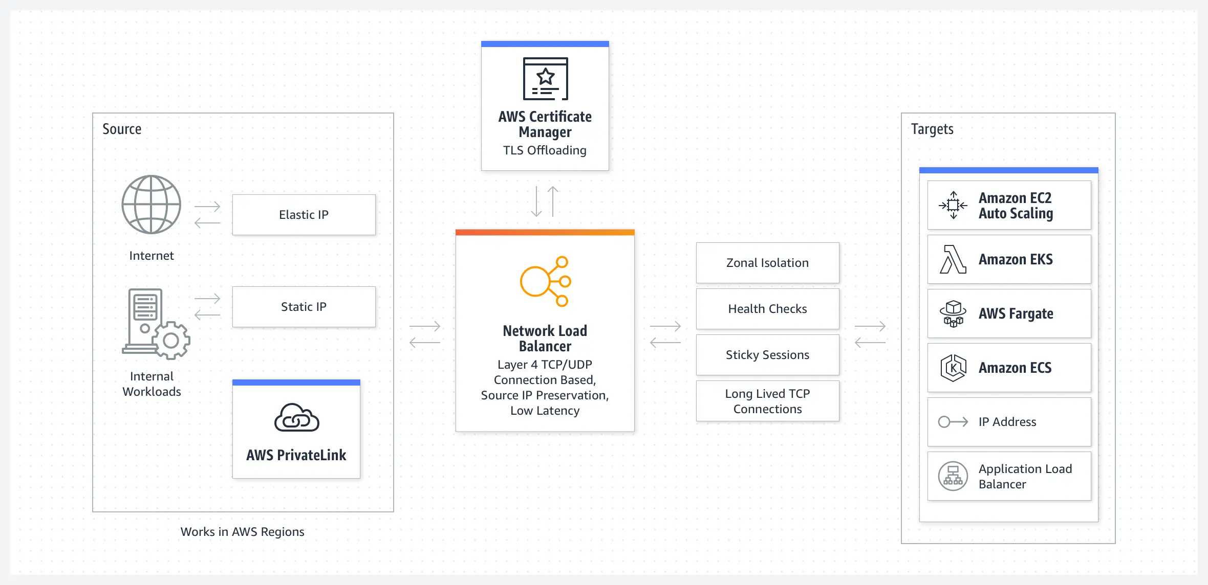 Network Load Balancer