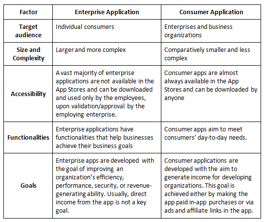 enterprise vs consumer apps