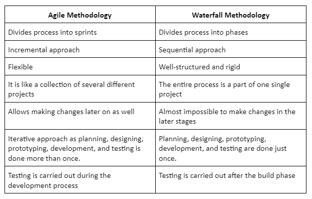 Agile vs waterfall