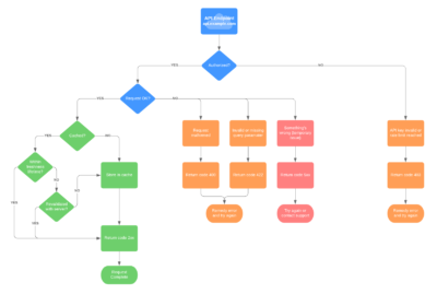 API Flow