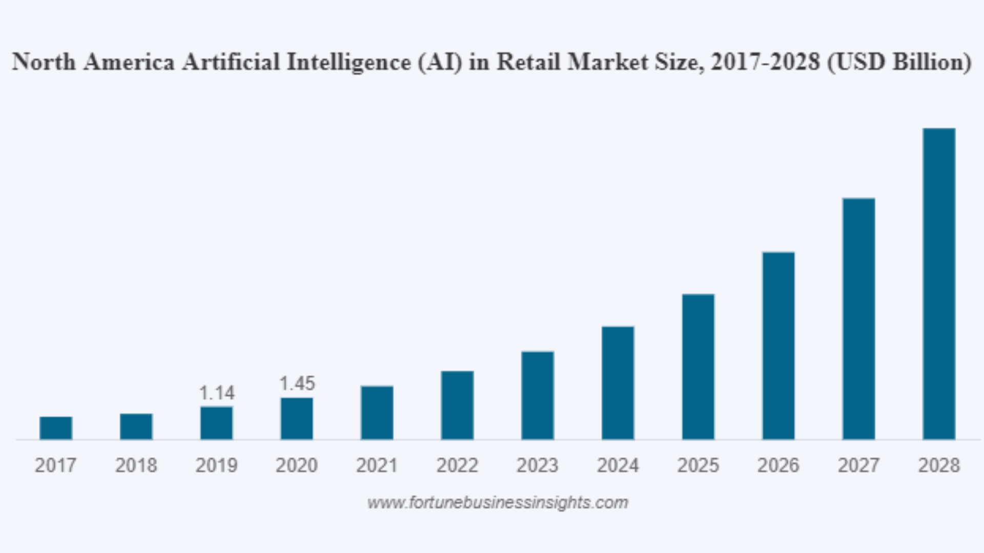 AI in retail market size