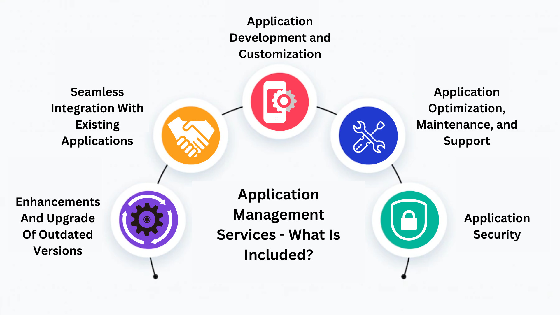 application management services