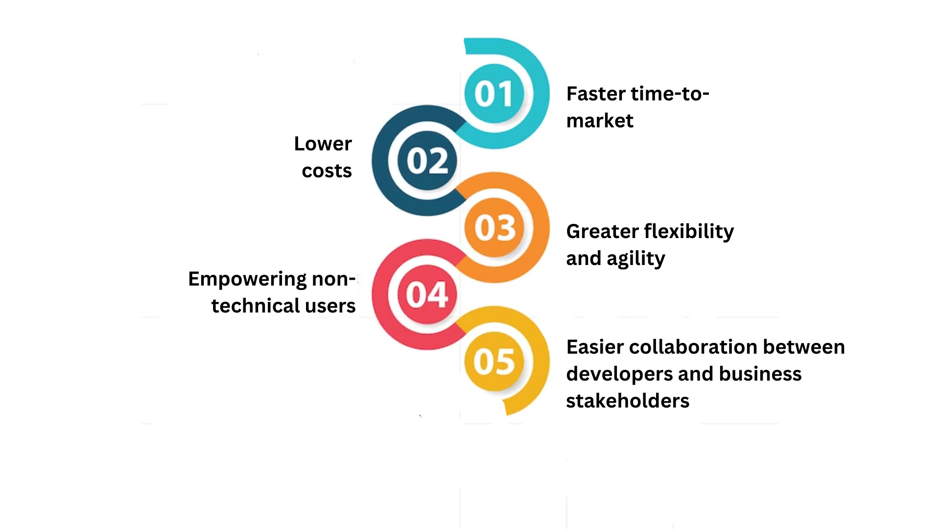 Benefits of Low-Code and No-Code Platforms