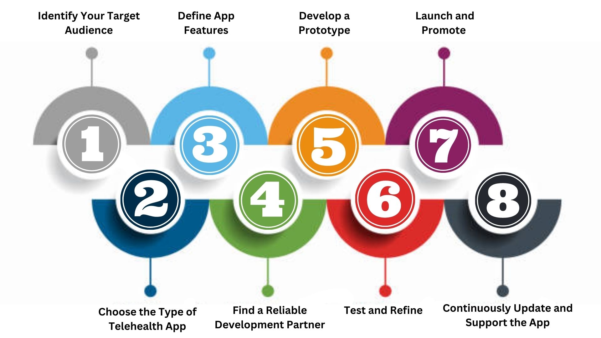 Telehealth app development process