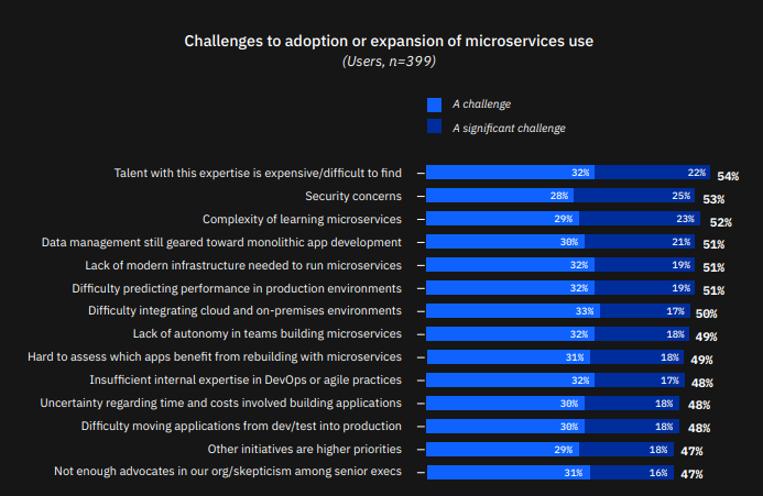 challenges to microservices architecture