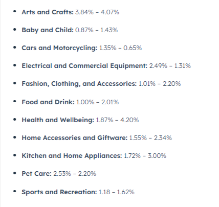 Ecommerce Conversion Rates Across Industries