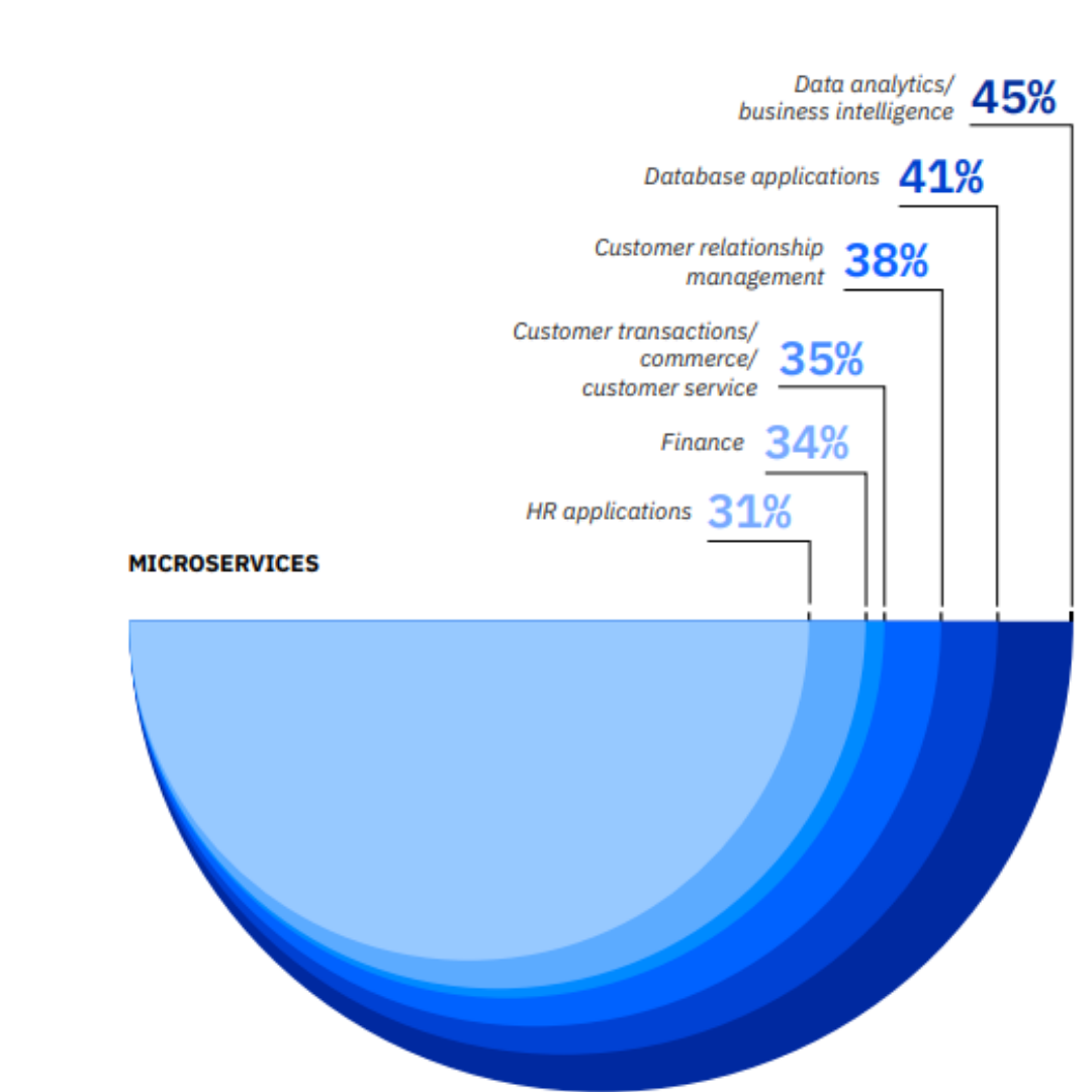 Benefits of Microservices Architecture