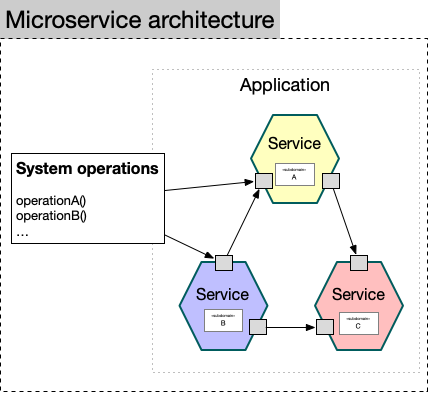 What is microservices architecture