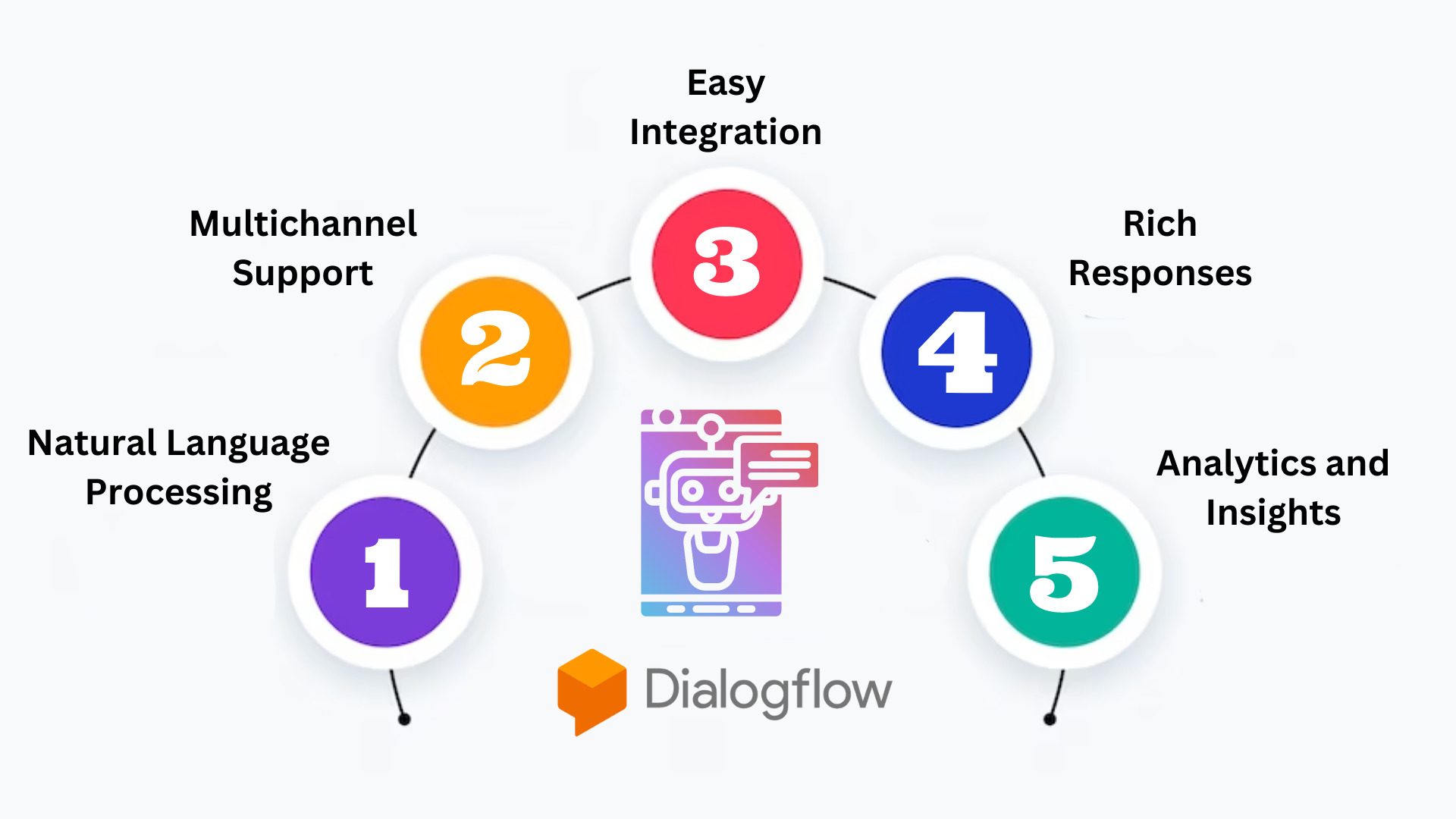 Dialogflow Benefits