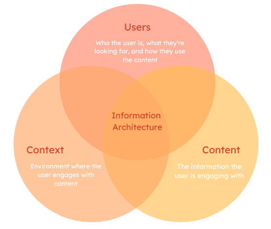 Establish a Robust Information Architecture