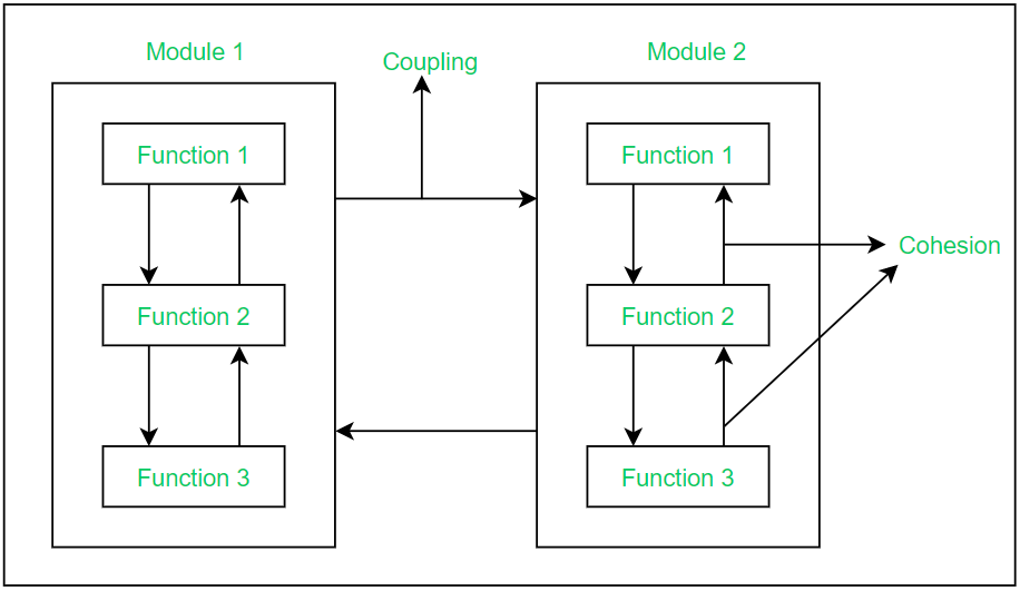 Modular Development Approach