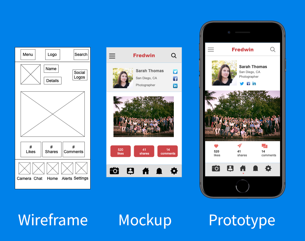 Wireframe, MVP, Prototype