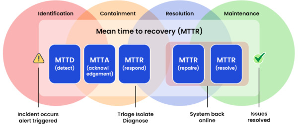 Mean Time to Recovery (MTTR)