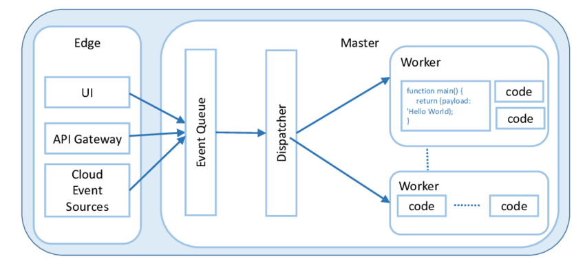 Serverless-platform-architecture