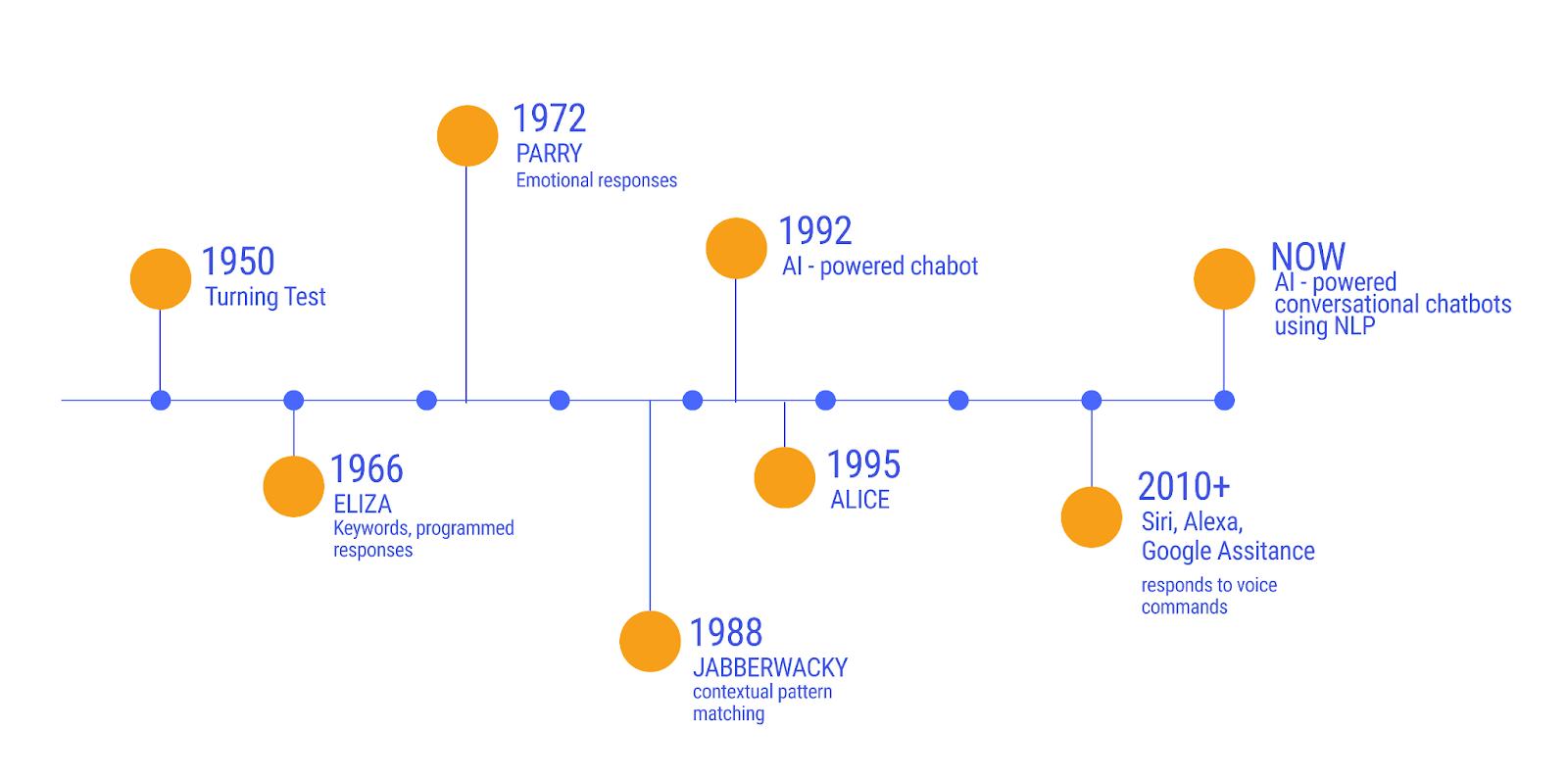 Chat Bot Chart