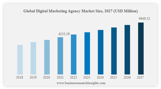 Digital Marketing Agency Market Size