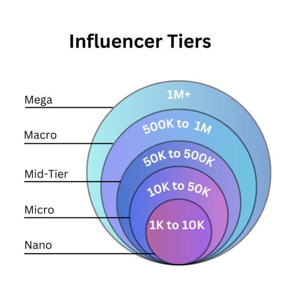 Influencer Tiers