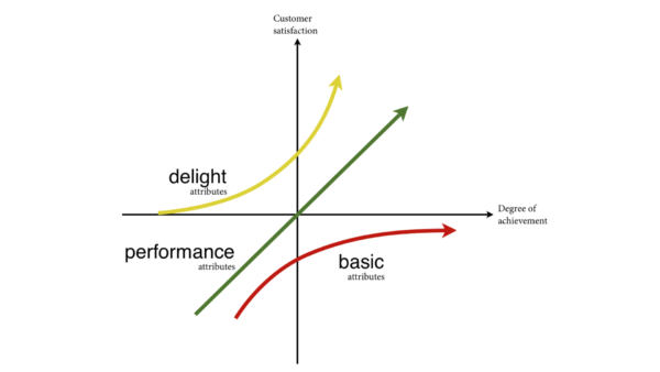 Kano Model