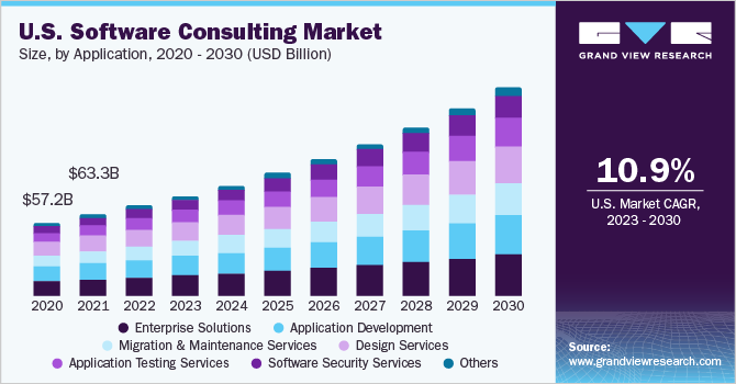 software development consulting services market