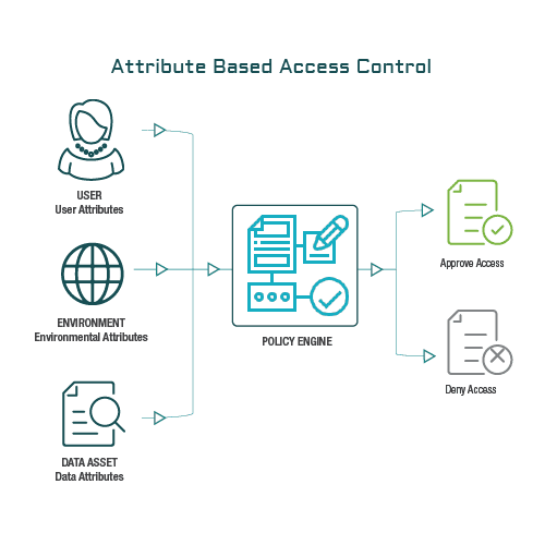 Attribute-based access control (ABAC)