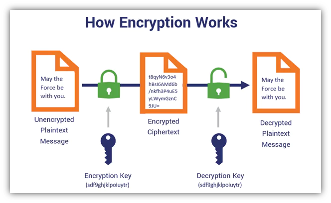 Data Encryption