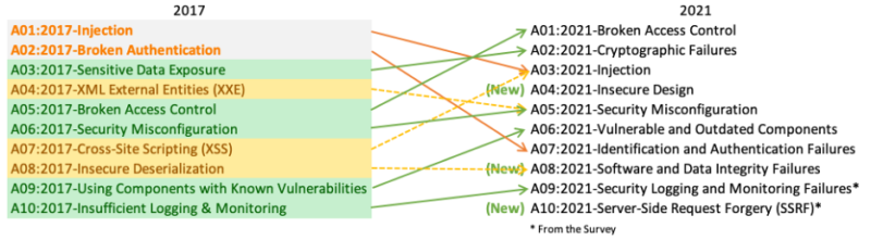 Follow Secure Coding Standards