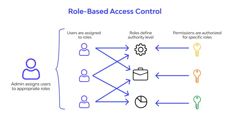 Role-based access control (RBAC)
