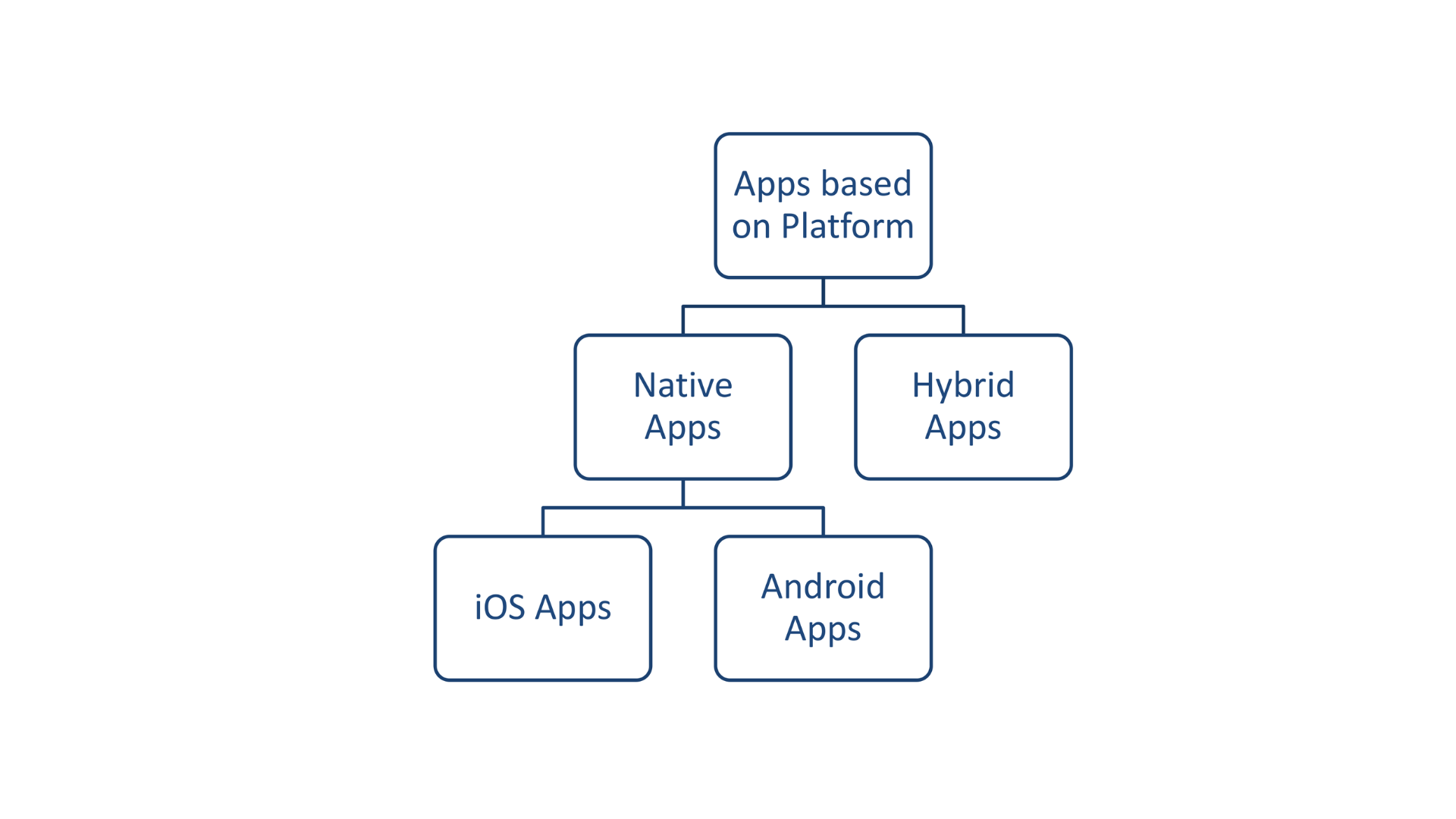 Types Of Mobile Apps - Explained