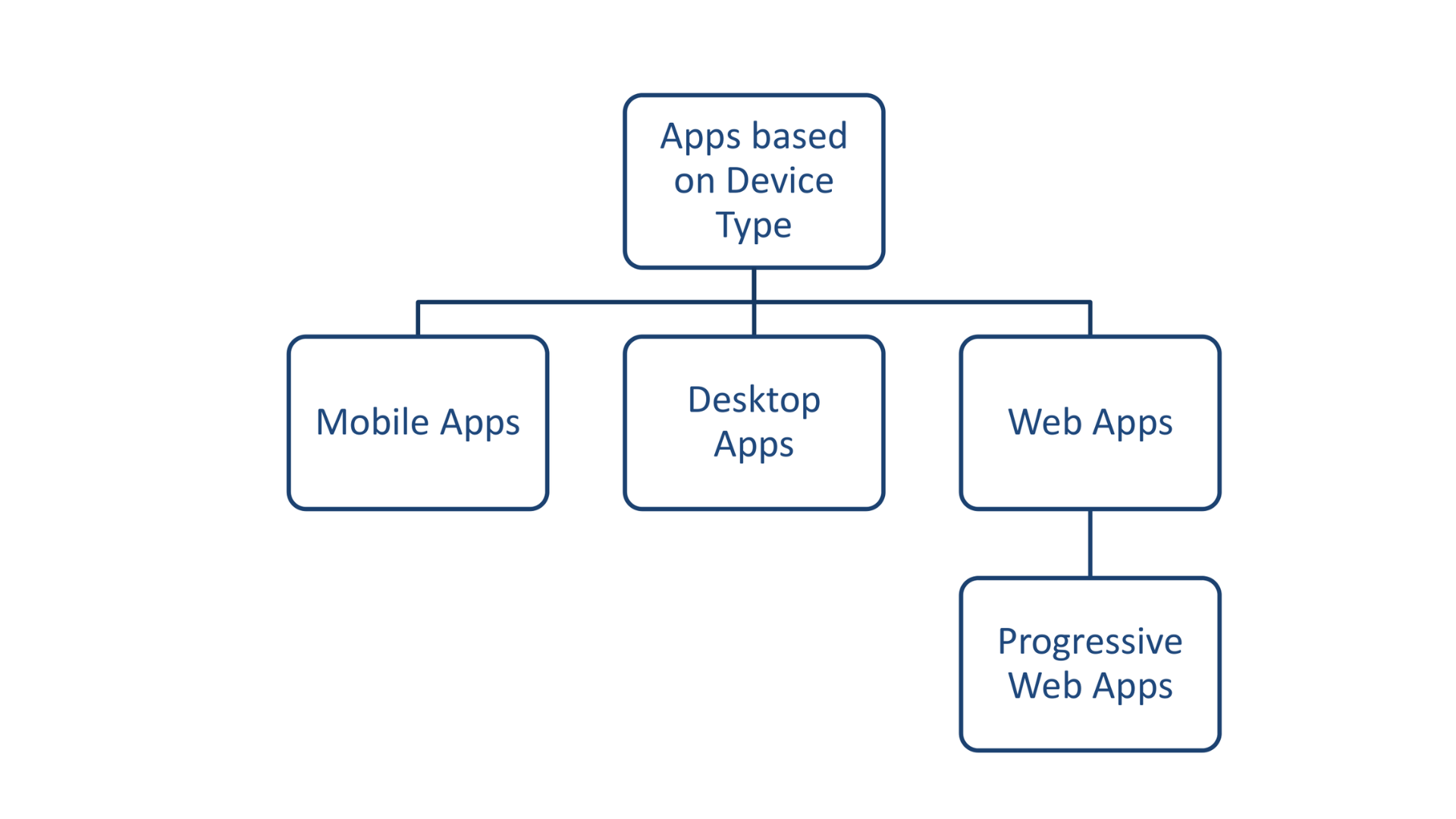 types of applications