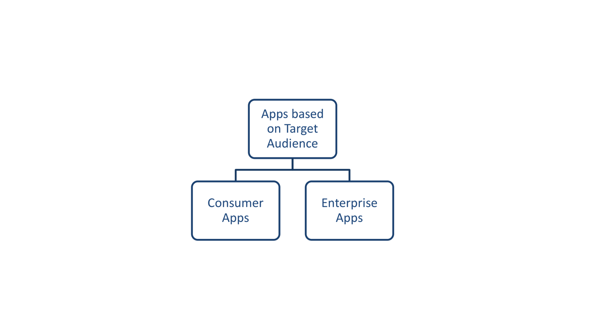 types of mobile apps based on user