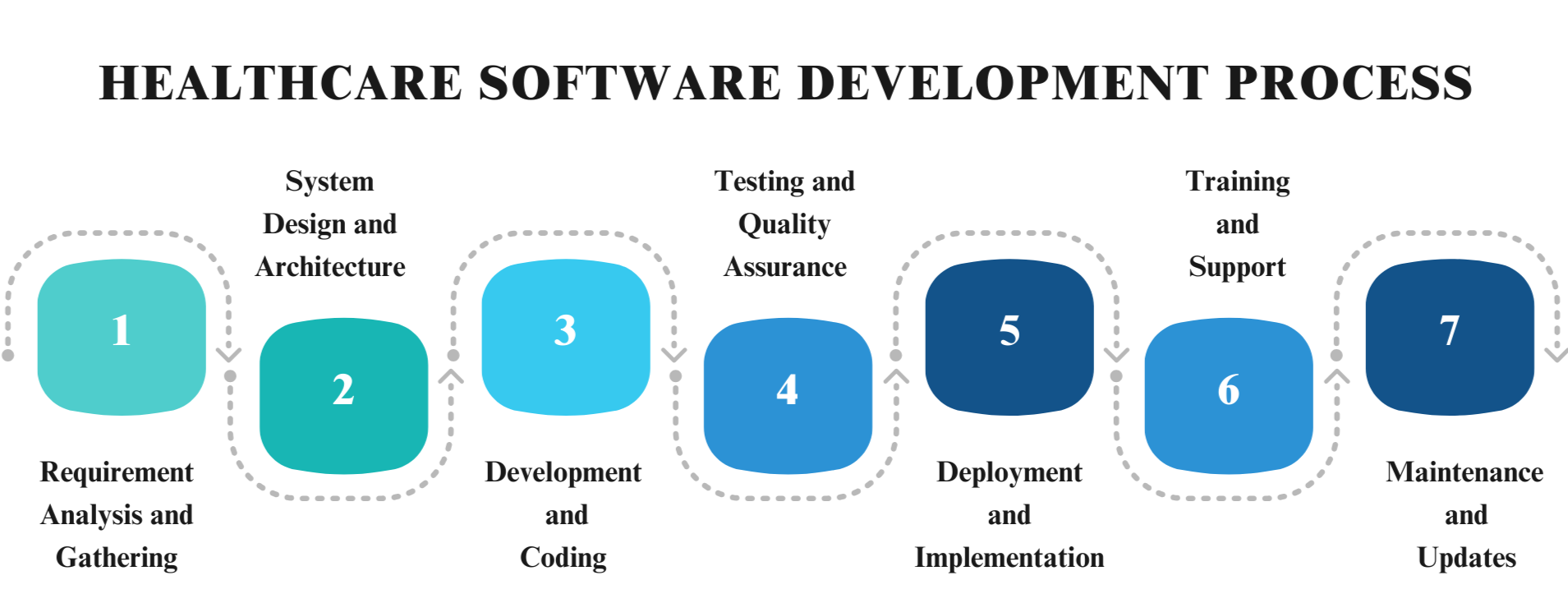 Medical Software Development Process