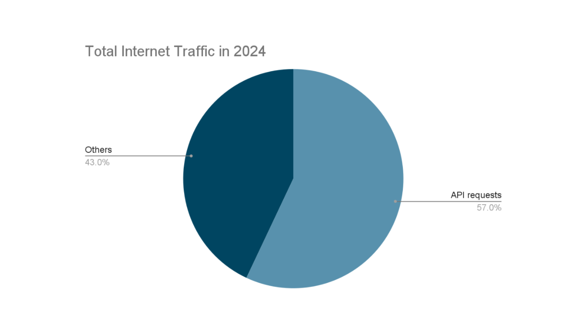 Internet Traffic