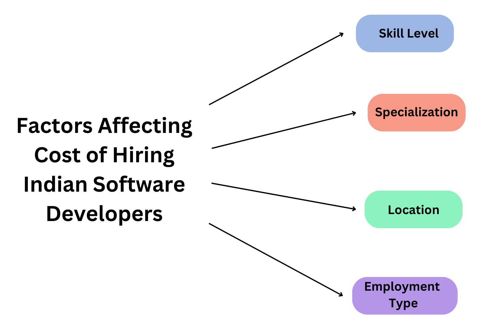 Factors affecting cost of software developers