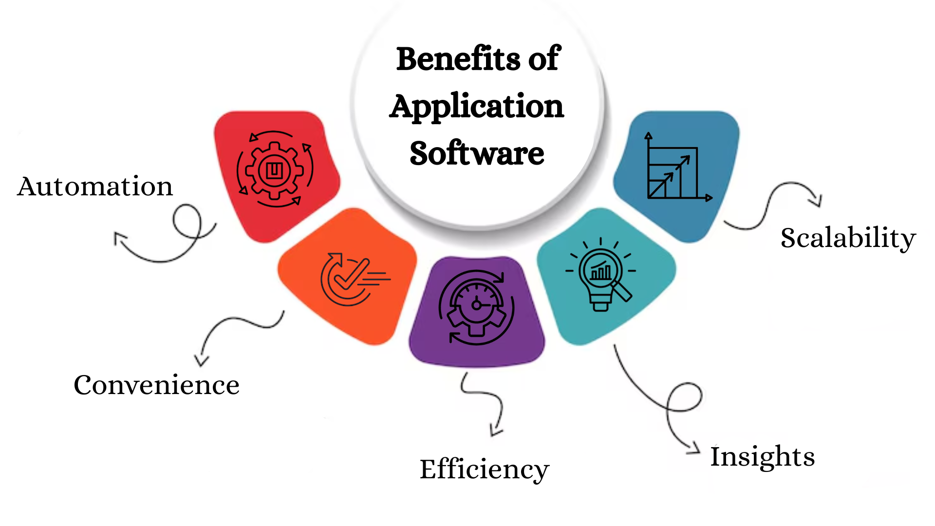 Benefits of Using the Different Types of Application Software Benefits of Using the Different Types of Application Software