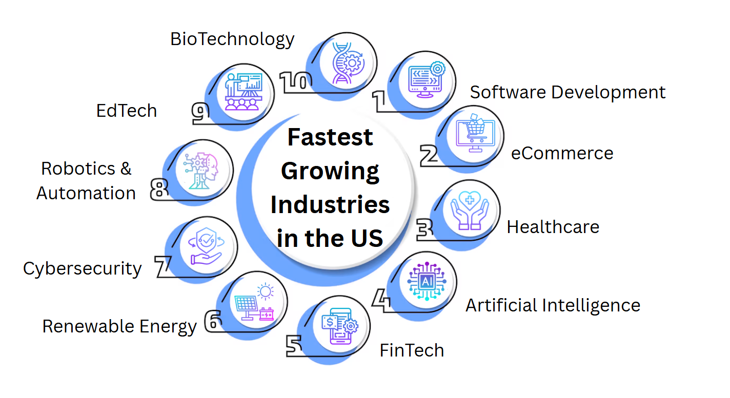 Fastest Growing Industries in the USA Fastest Growing Industries in the USA