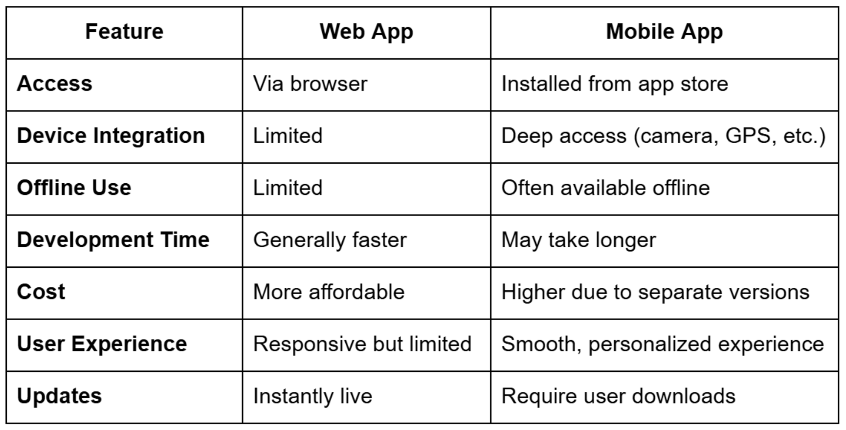 Key Differences Web App vs Mobile App Key Differences Web App vs Mobile App