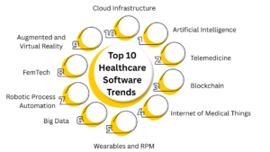 top 10 healthcare software development trends