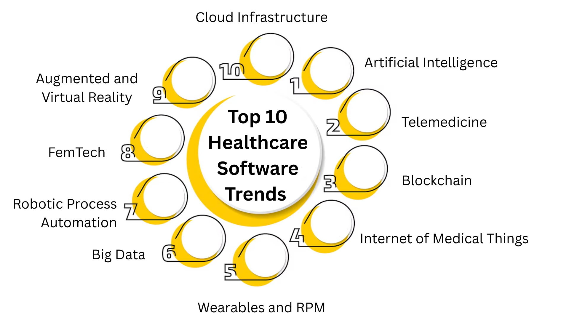 Top 10 Healthcare Software Development Trends
