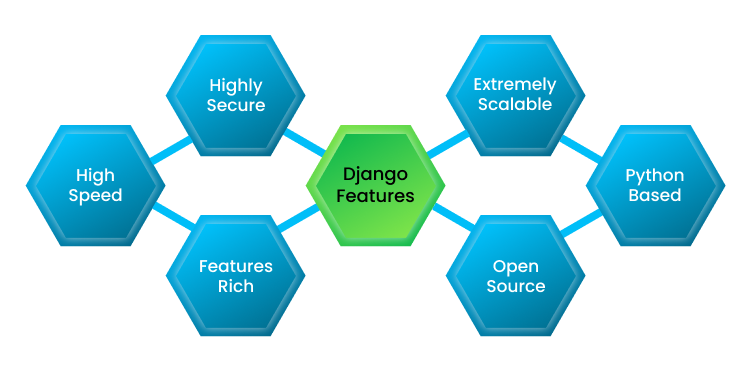 Django-feature