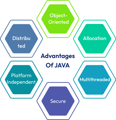 Java Development adv