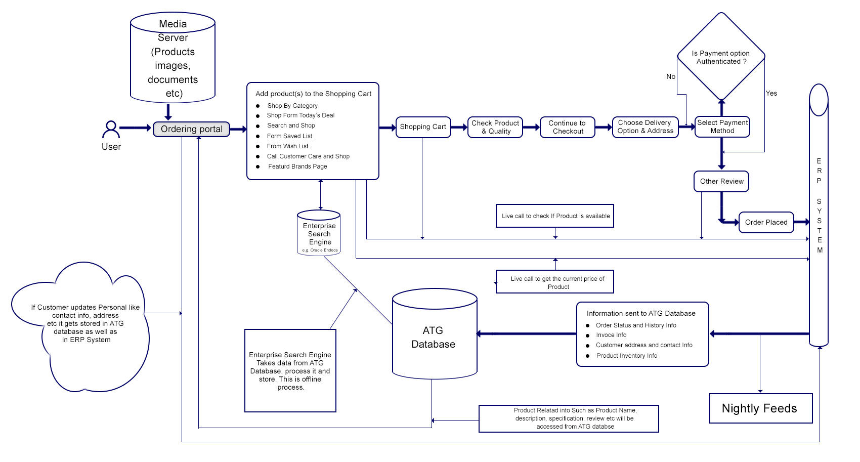 oracle atg and jd edwards system