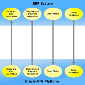 oracle atg solution