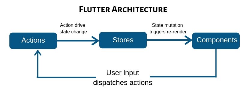 flutter architecture