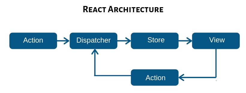 react architecture