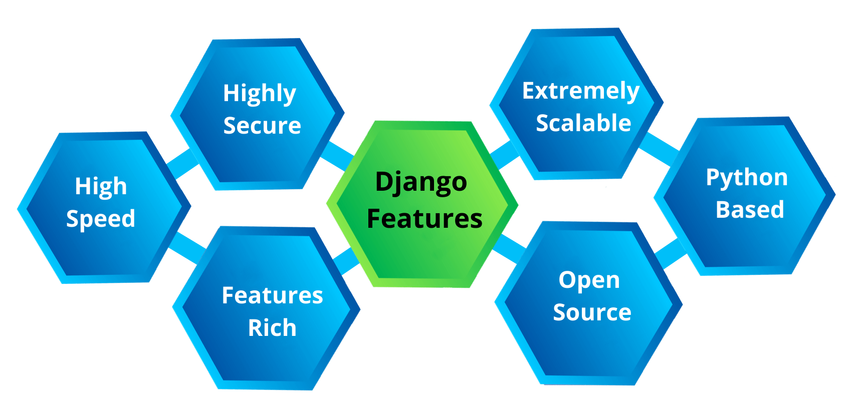 django features