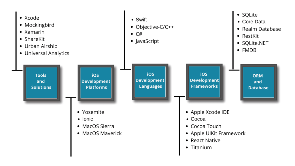 lifecycle-of-ios