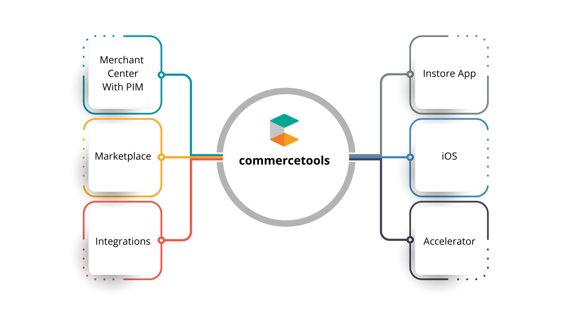 commercetools